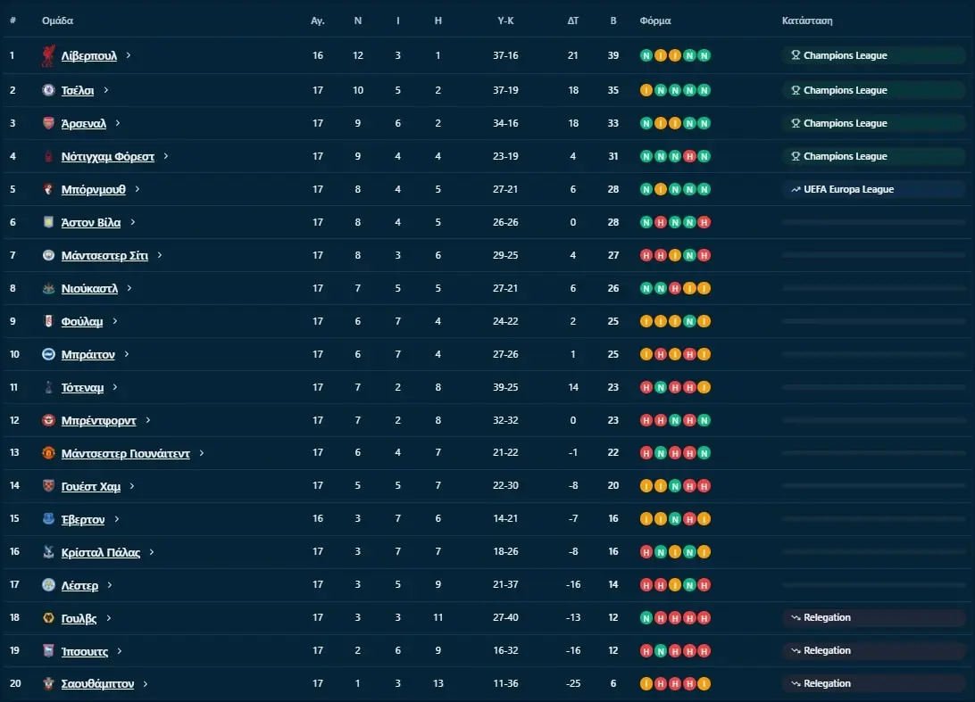 Premier League Table 26 12 24